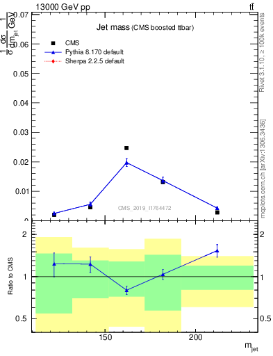 Plot of j.m in 13000 GeV pp collisions