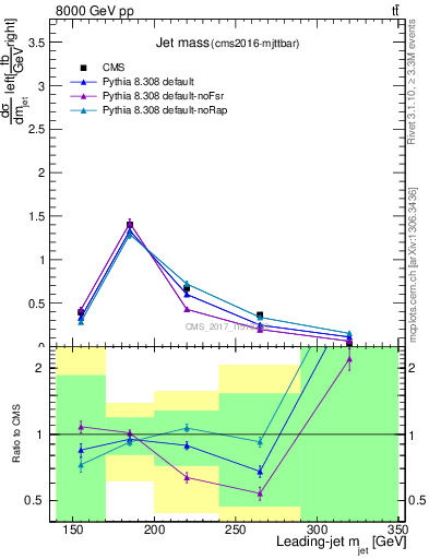 Plot of j.m in 8000 GeV pp collisions