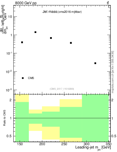 Plot of j.m in 8000 GeV pp collisions