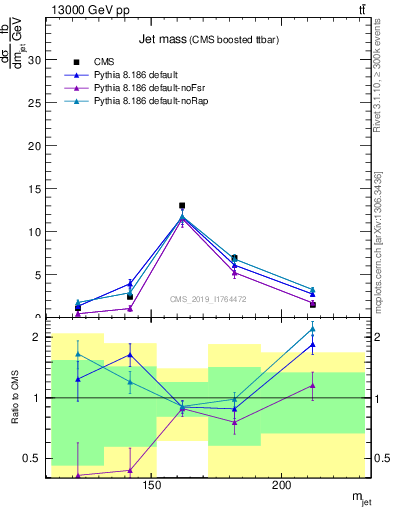 Plot of j.m in 13000 GeV pp collisions