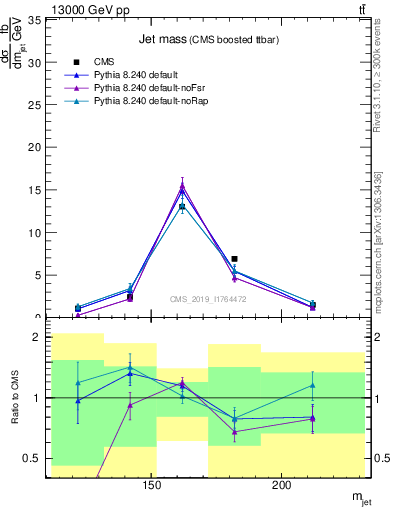 Plot of j.m in 13000 GeV pp collisions