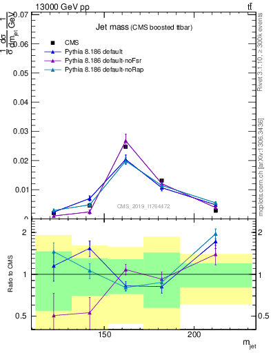 Plot of j.m in 13000 GeV pp collisions