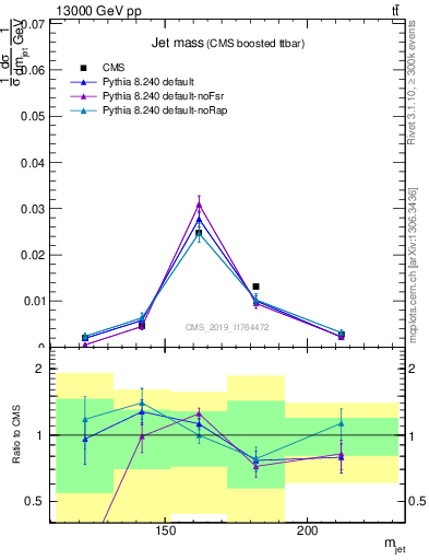 Plot of j.m in 13000 GeV pp collisions