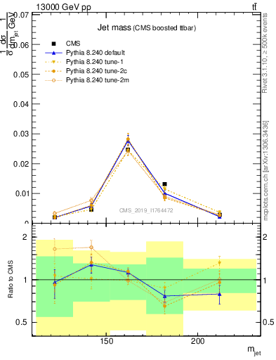 Plot of j.m in 13000 GeV pp collisions