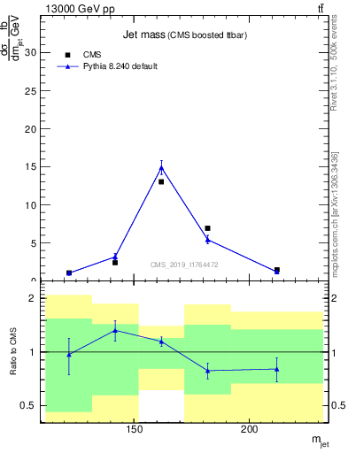 Plot of j.m in 13000 GeV pp collisions