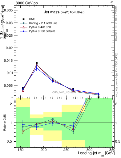 Plot of j.m in 8000 GeV pp collisions