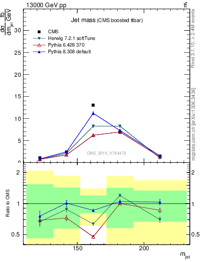 Plot of j.m in 13000 GeV pp collisions