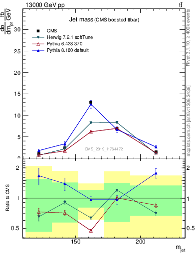 Plot of j.m in 13000 GeV pp collisions