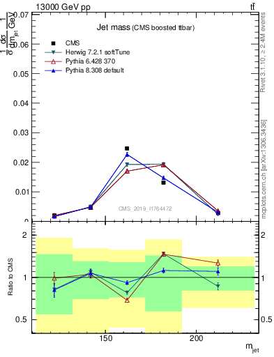 Plot of j.m in 13000 GeV pp collisions