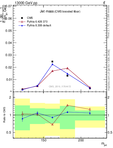 Plot of j.m in 13000 GeV pp collisions