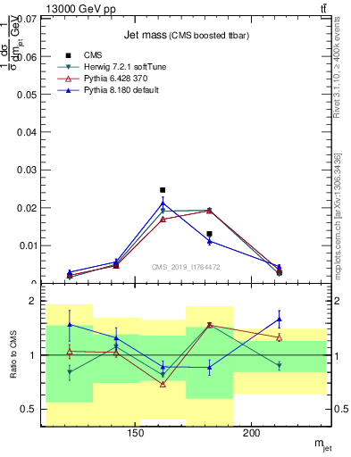 Plot of j.m in 13000 GeV pp collisions