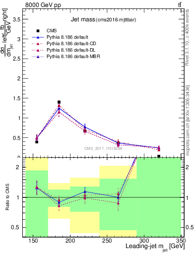 Plot of j.m in 8000 GeV pp collisions