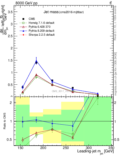 Plot of j.m in 8000 GeV pp collisions