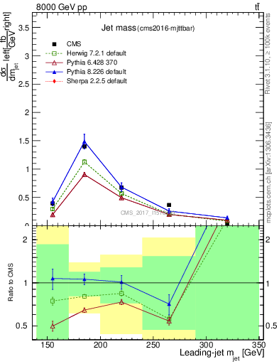 Plot of j.m in 8000 GeV pp collisions