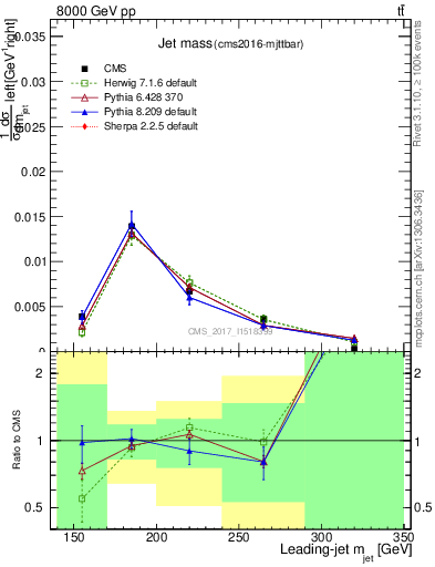 Plot of j.m in 8000 GeV pp collisions