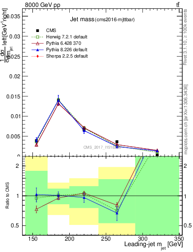 Plot of j.m in 8000 GeV pp collisions