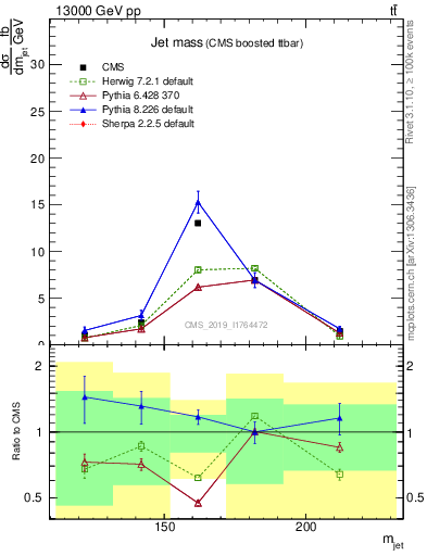 Plot of j.m in 13000 GeV pp collisions