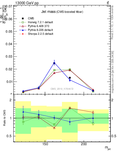 Plot of j.m in 13000 GeV pp collisions