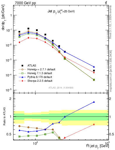 Plot of j.pt in 7000 GeV pp collisions