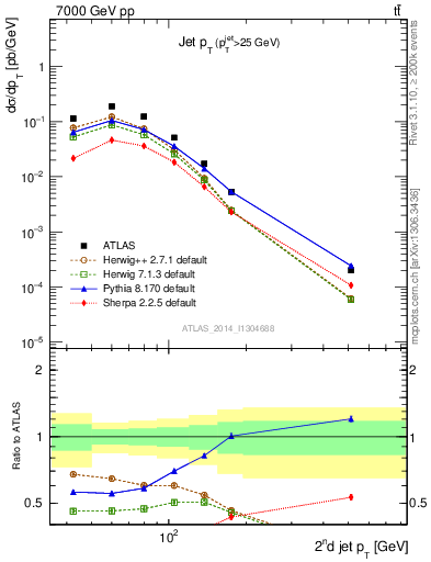 Plot of j.pt in 7000 GeV pp collisions