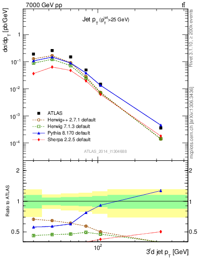 Plot of j.pt in 7000 GeV pp collisions