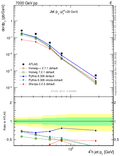 Plot of j.pt in 7000 GeV pp collisions