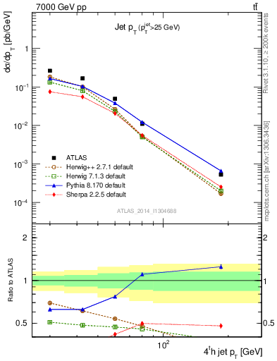 Plot of j.pt in 7000 GeV pp collisions