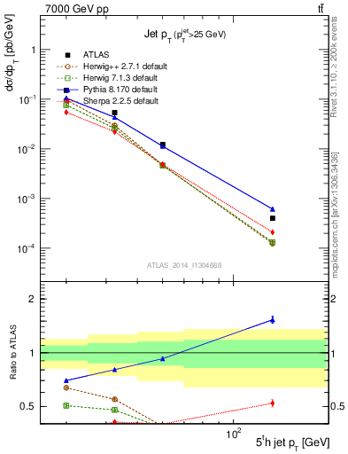 Plot of j.pt in 7000 GeV pp collisions