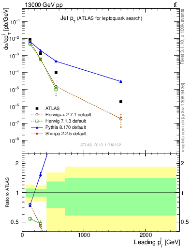 Plot of j.pt in 13000 GeV pp collisions