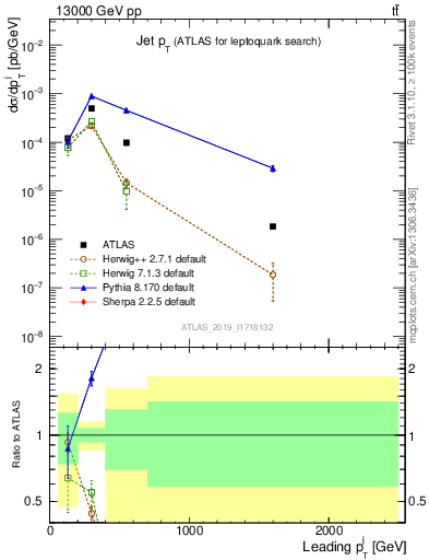 Plot of j.pt in 13000 GeV pp collisions