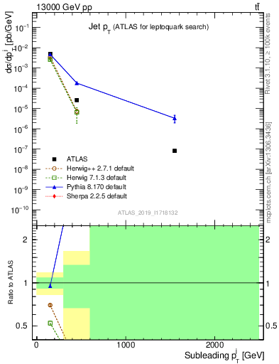 Plot of j.pt in 13000 GeV pp collisions