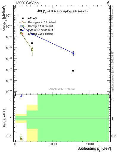 Plot of j.pt in 13000 GeV pp collisions