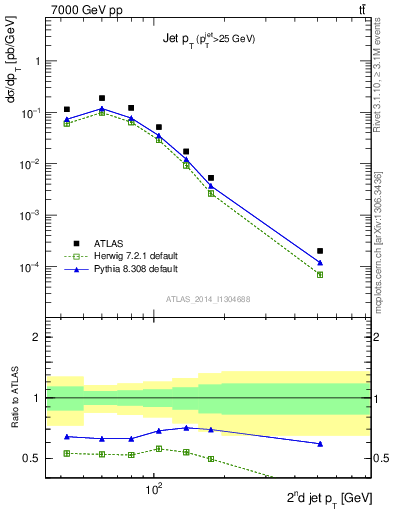 Plot of j.pt in 7000 GeV pp collisions