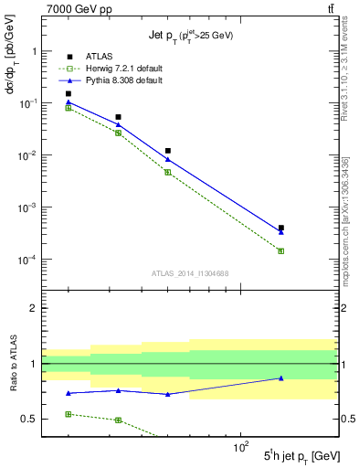 Plot of j.pt in 7000 GeV pp collisions