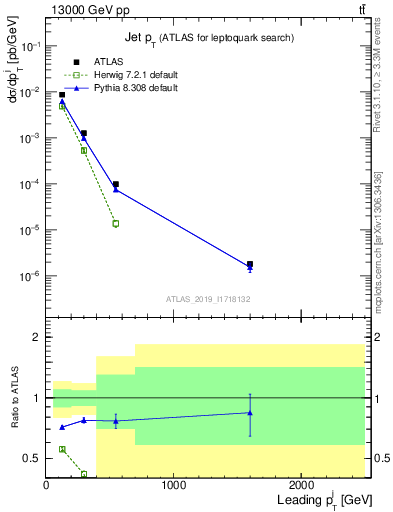 Plot of j.pt in 13000 GeV pp collisions