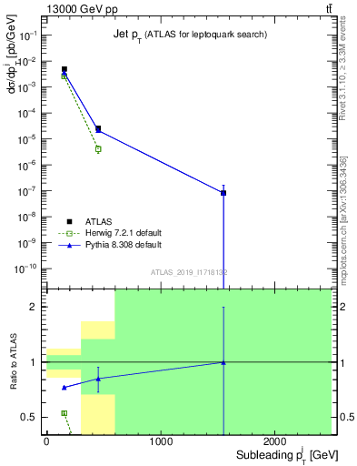 Plot of j.pt in 13000 GeV pp collisions