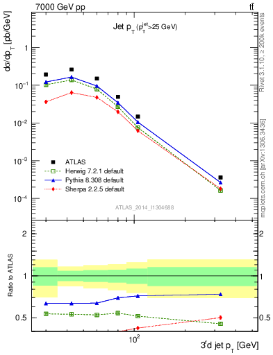 Plot of j.pt in 7000 GeV pp collisions