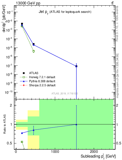 Plot of j.pt in 13000 GeV pp collisions