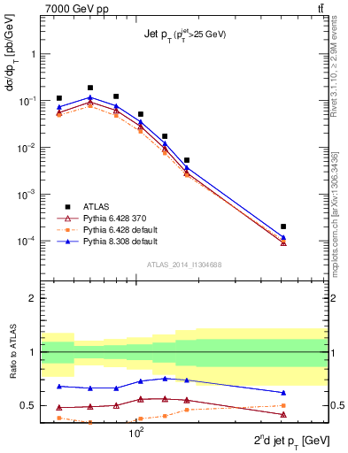 Plot of j.pt in 7000 GeV pp collisions