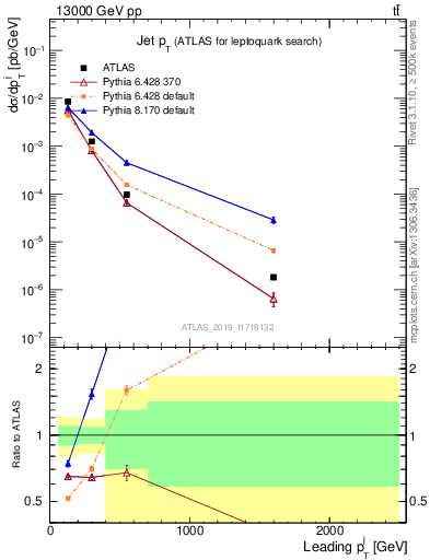 Plot of j.pt in 13000 GeV pp collisions