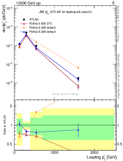 Plot of j.pt in 13000 GeV pp collisions