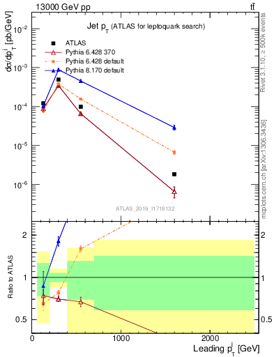 Plot of j.pt in 13000 GeV pp collisions