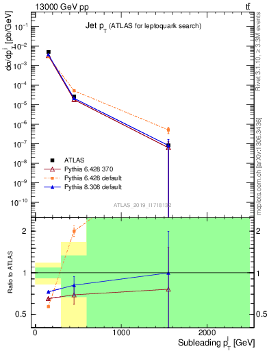 Plot of j.pt in 13000 GeV pp collisions