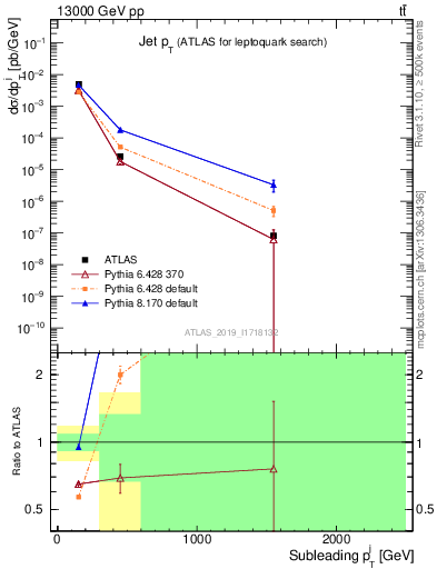 Plot of j.pt in 13000 GeV pp collisions