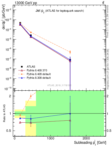 Plot of j.pt in 13000 GeV pp collisions