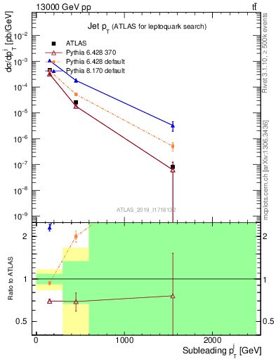 Plot of j.pt in 13000 GeV pp collisions