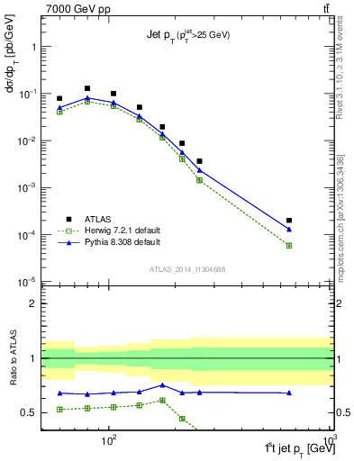 Plot of j.pt in 7000 GeV pp collisions