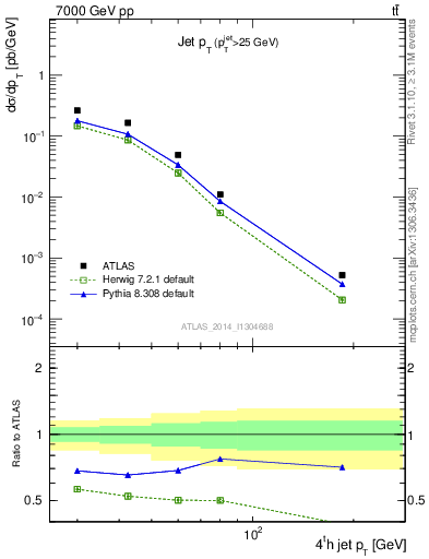 Plot of j.pt in 7000 GeV pp collisions