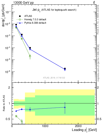 Plot of j.pt in 13000 GeV pp collisions