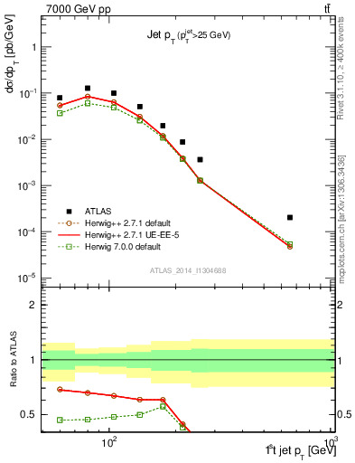 Plot of j.pt in 7000 GeV pp collisions